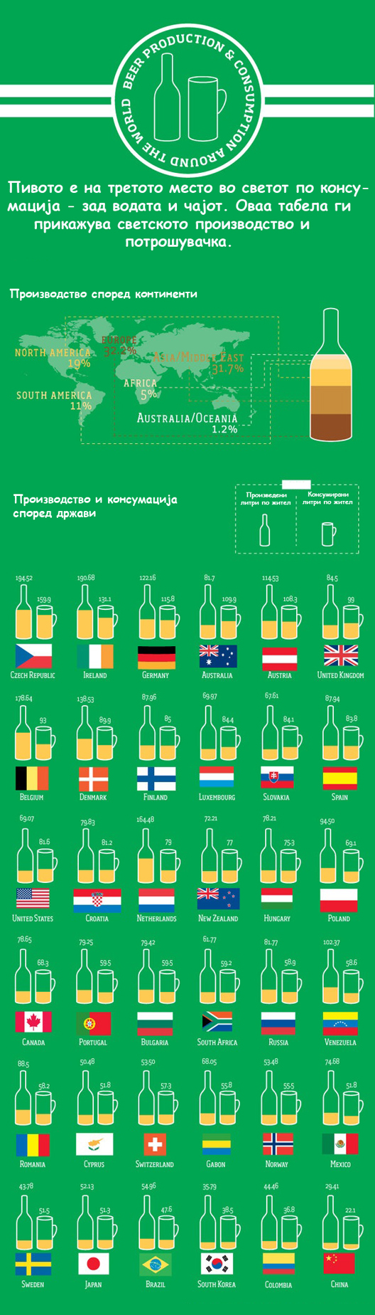 Глобалното производство на пиво